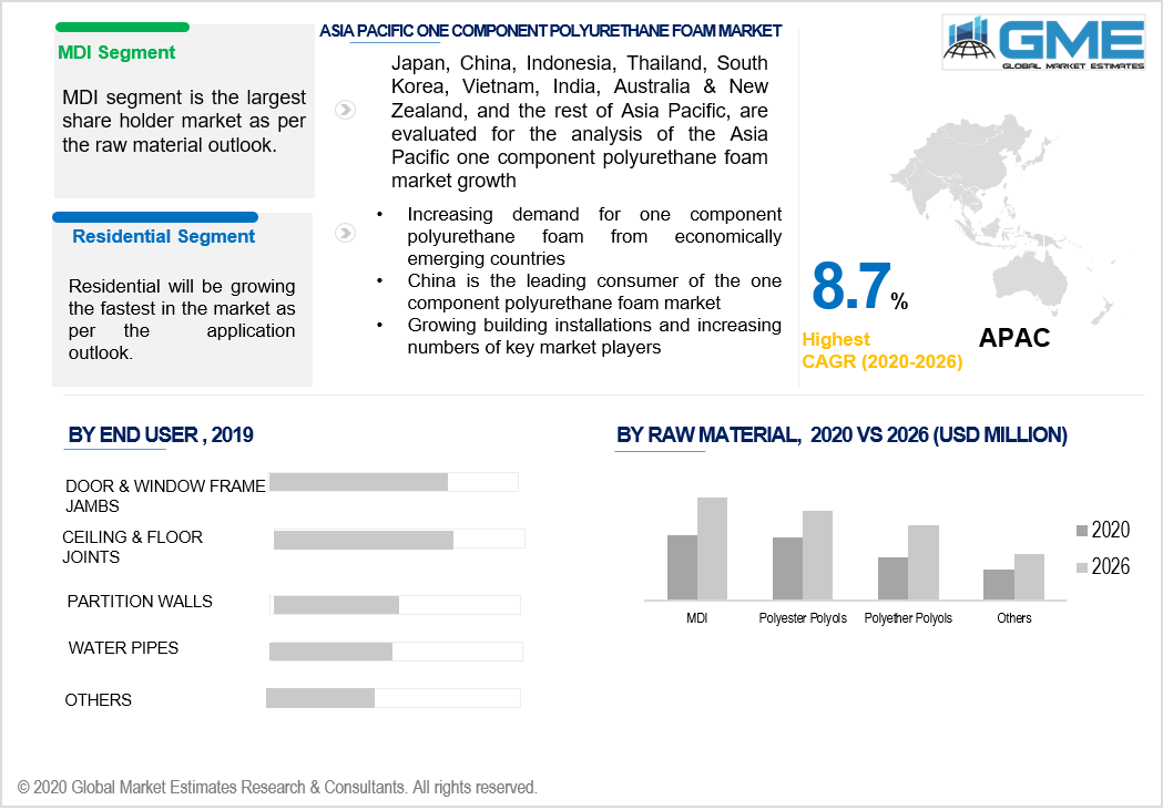 asia pacific one component polyurethane foam market